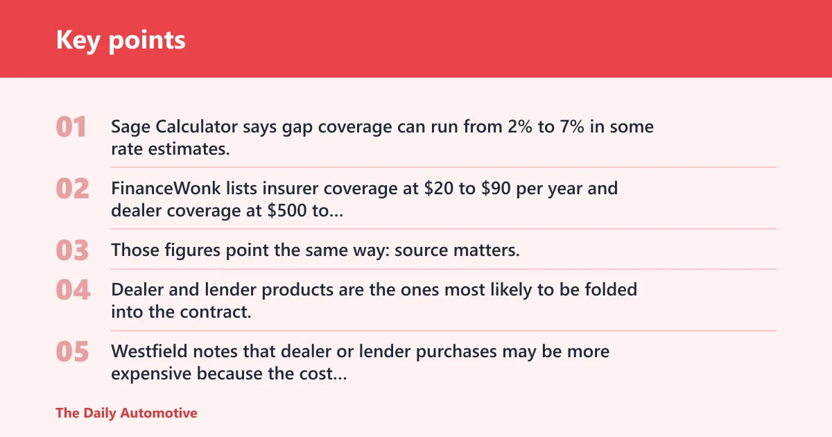 Key points: How much gap insurance costs by source?