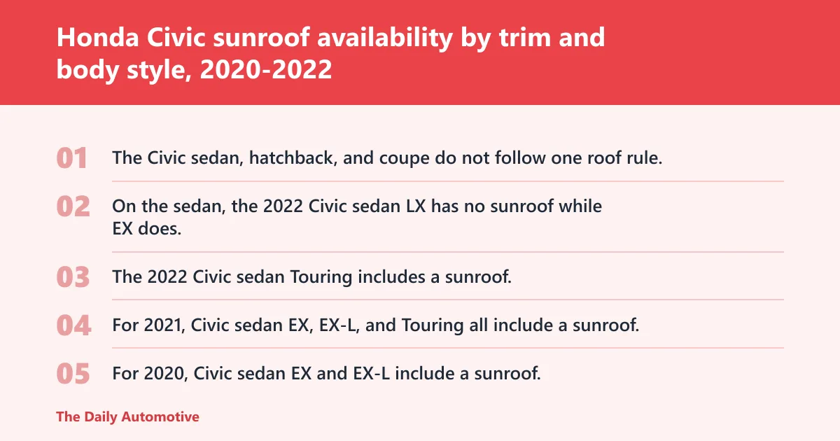 Steps: Honda Civic sunroof availability by trim and body style, 2020-2022