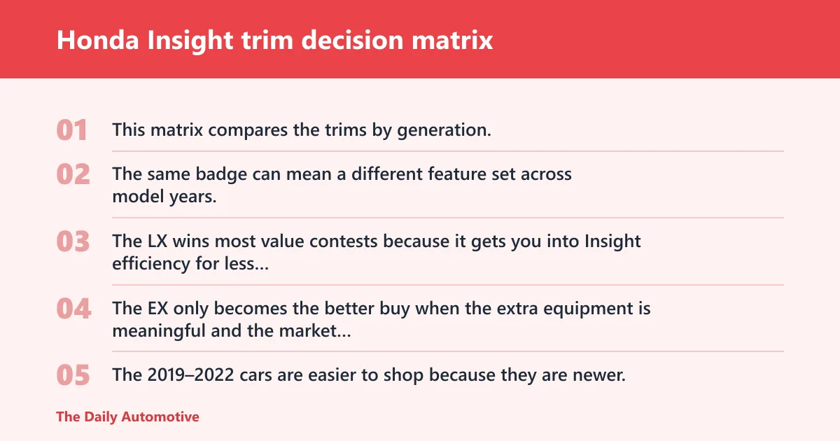 Steps: Honda Insight trim decision matrix