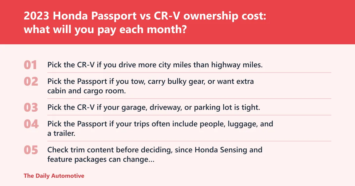 Steps: 2023 Honda Passport vs CR-V ownership cost: what will you pay each month?