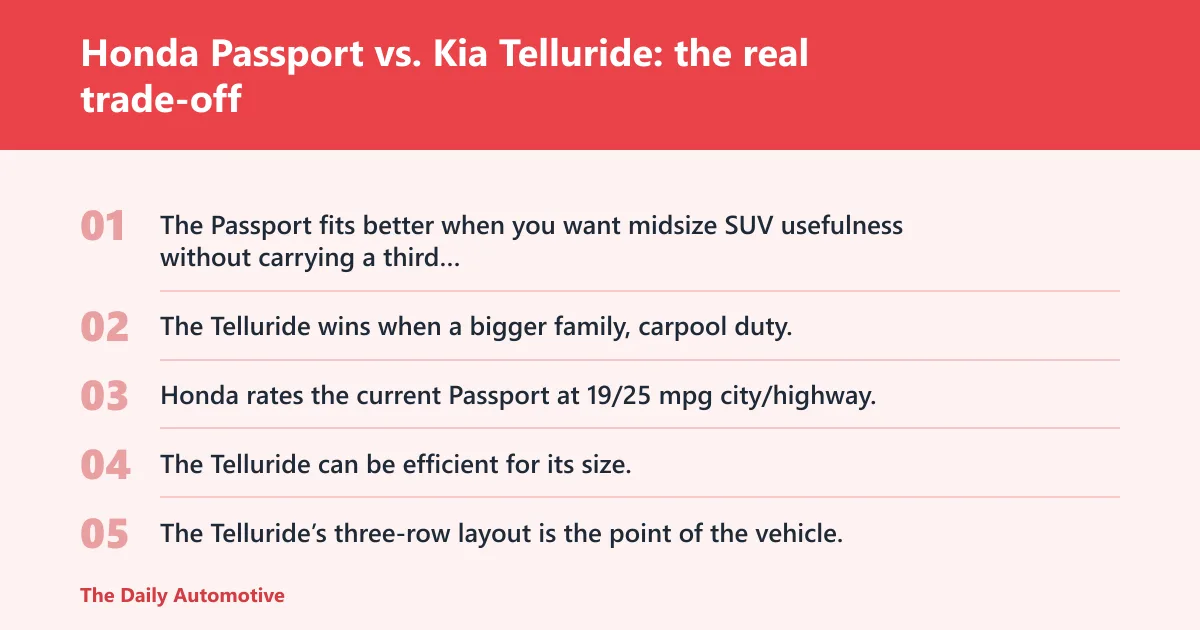 Steps: Honda Passport vs. Kia Telluride: the real trade-off