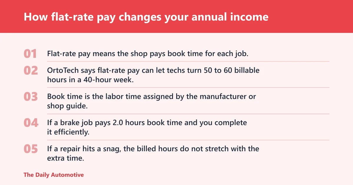Steps: How flat-rate pay changes your annual income