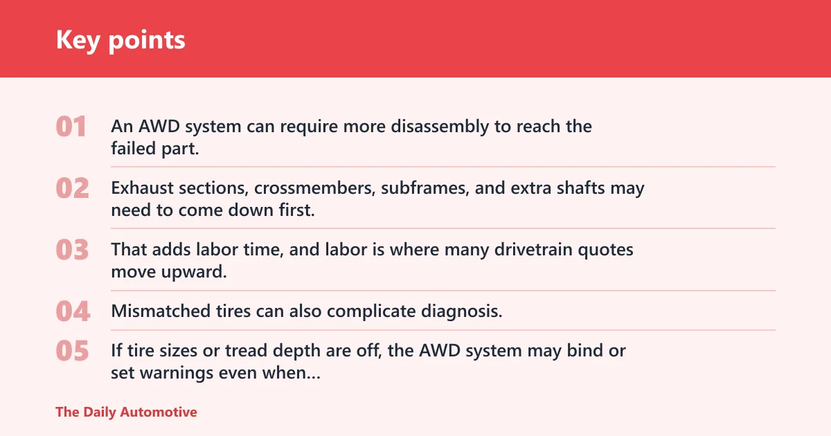 Key points: Why does AWD cost more?