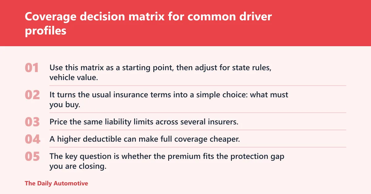 Steps: Coverage decision matrix for common driver profiles