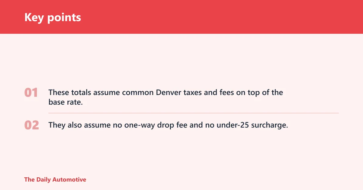Key points: Denver rental cost table