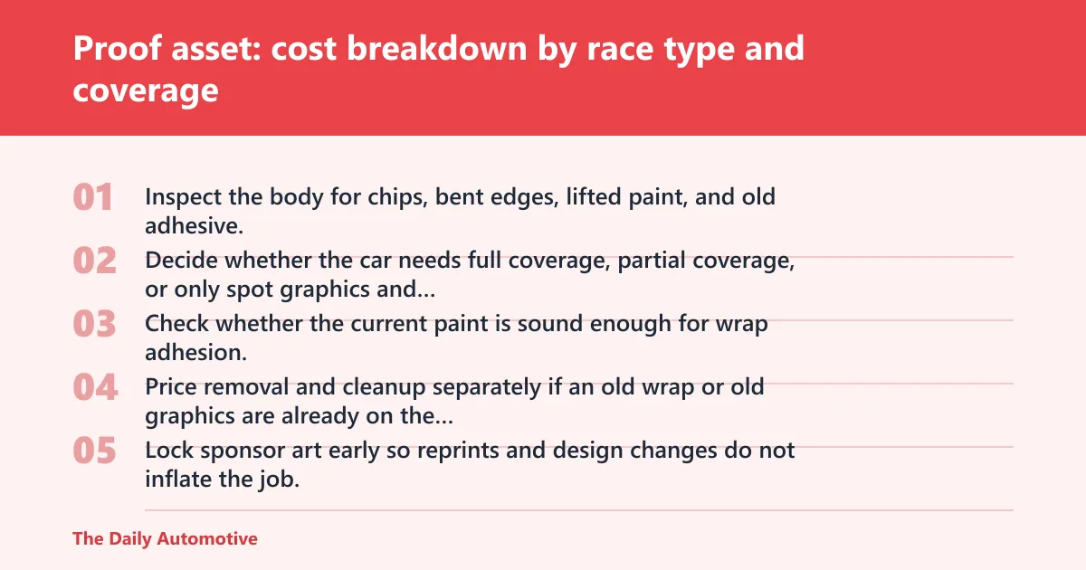 Steps: Proof asset: cost breakdown by race type and coverage