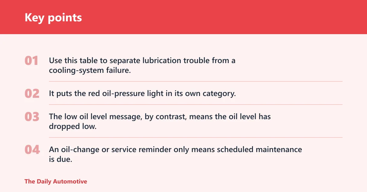 Key points: Low oil vs cooling fault vs stop-now risk