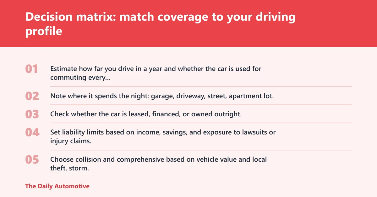 Steps: Decision matrix: match coverage to your driving profile