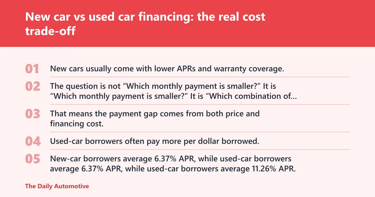Steps: New car vs used car financing: the real cost trade-off