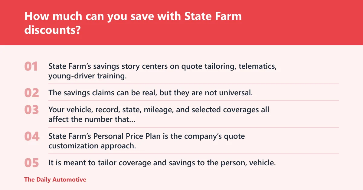 Steps: How much can you save with State Farm discounts?