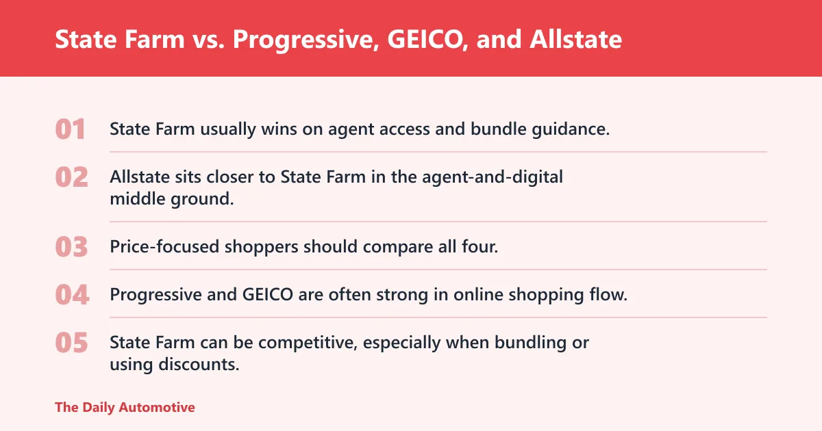 Steps: State Farm vs. Progressive, GEICO, and Allstate