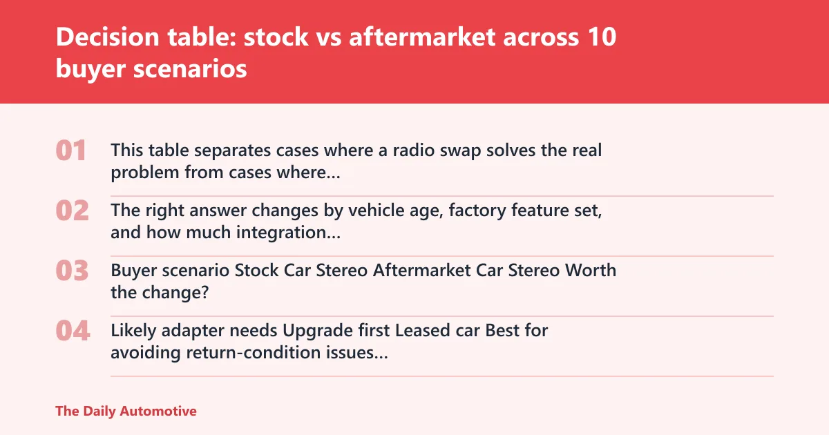 Steps: Decision table: stock vs aftermarket across 10 buyer scenarios