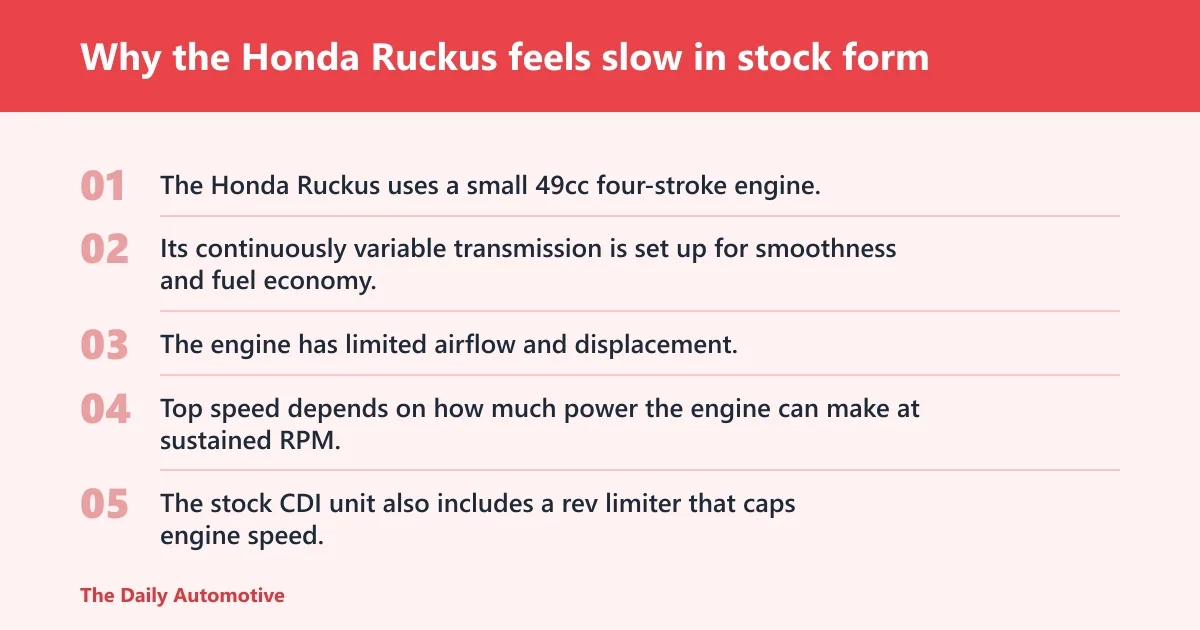 Steps: Why the Honda Ruckus feels slow in stock form