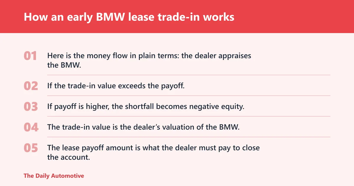 Steps: How an early BMW lease trade-in works