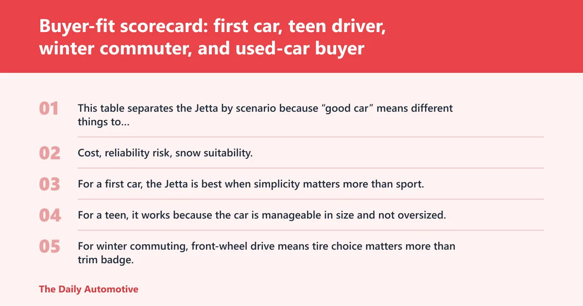 Steps: Buyer-fit scorecard: first car, teen driver, winter commuter, and used-car buyer