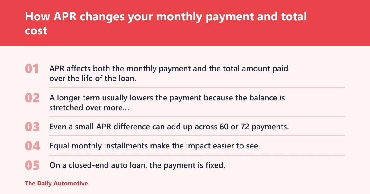Steps: How APR changes your monthly payment and total cost