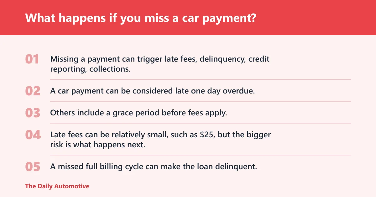 Steps: What happens if you miss a car payment?