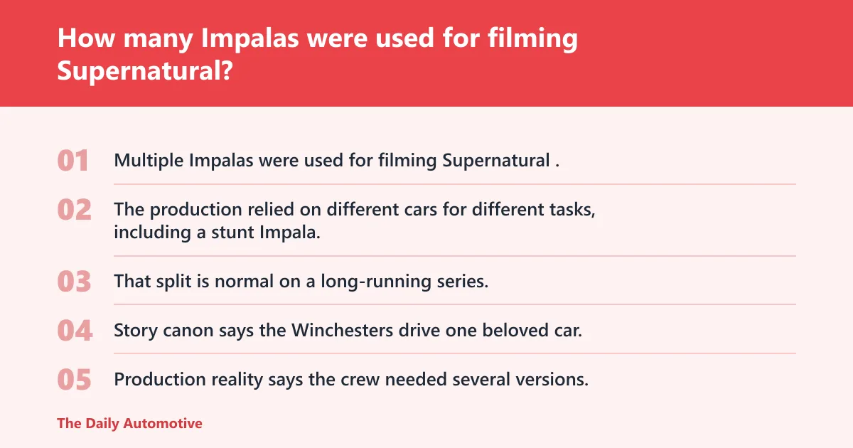Steps: How many Impalas were used for filming Supernatural?