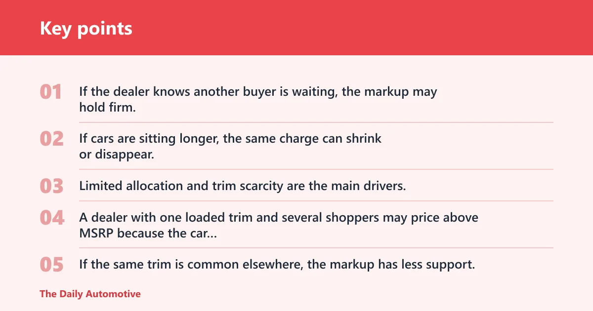 Key points: Why do dealers add market adjustments?