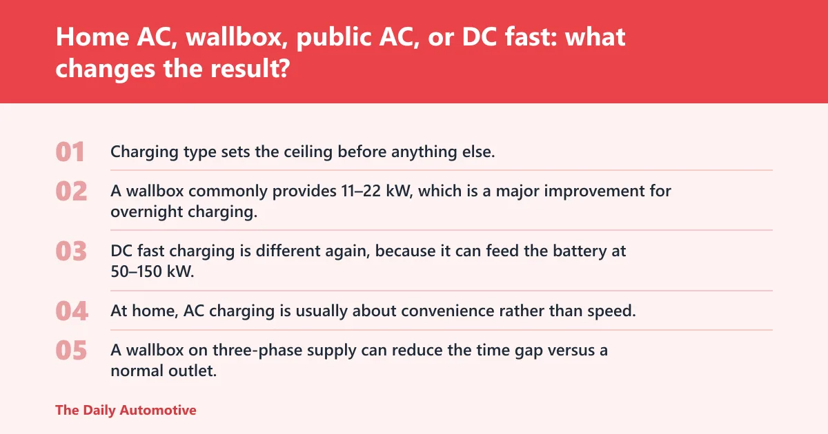 Steps: Home AC, wallbox, public AC, or DC fast: what changes the result?