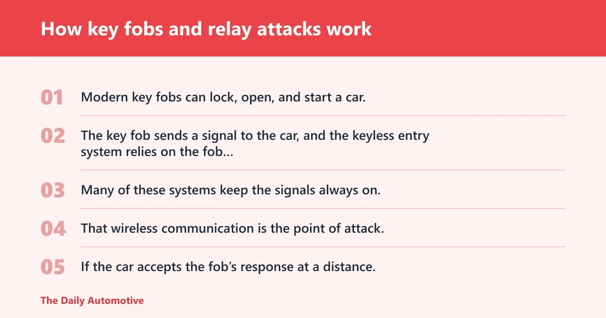 Steps: How key fobs and relay attacks work